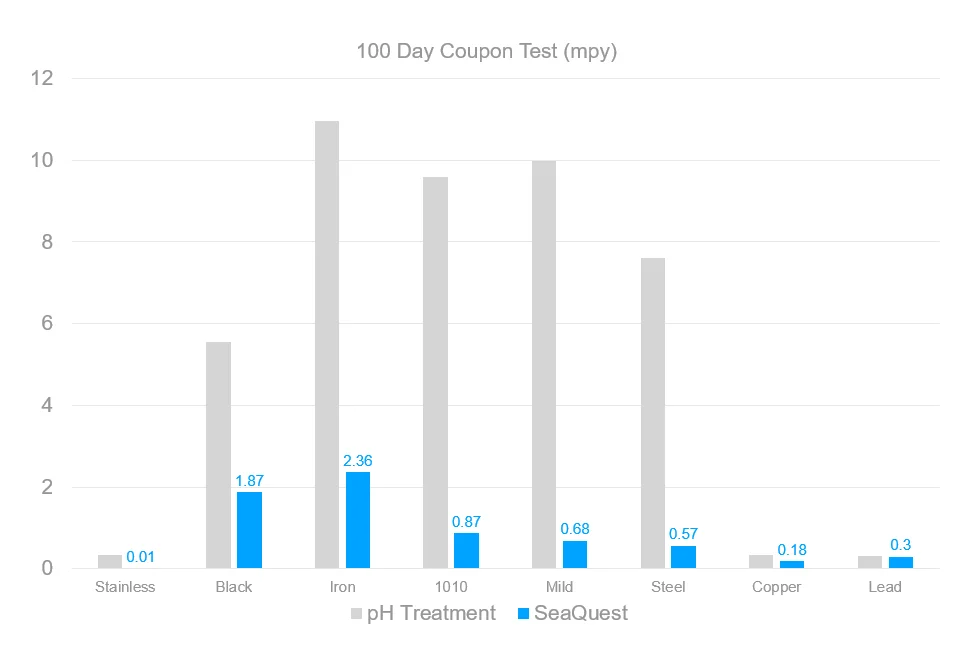 100 Day Coupon Test