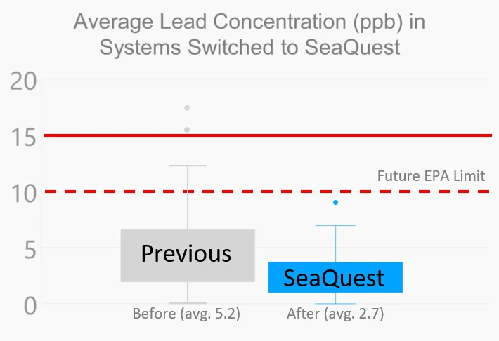 Average Lead Centration chart in systems switched to SeaQuest