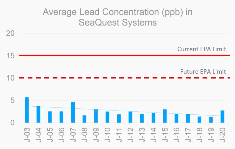 Average Lead Concentration SeaQuest Chart