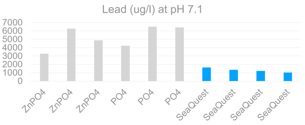 Lead at pH 7.1 chart