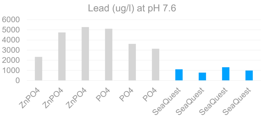 Lead at pH 7.6 chart