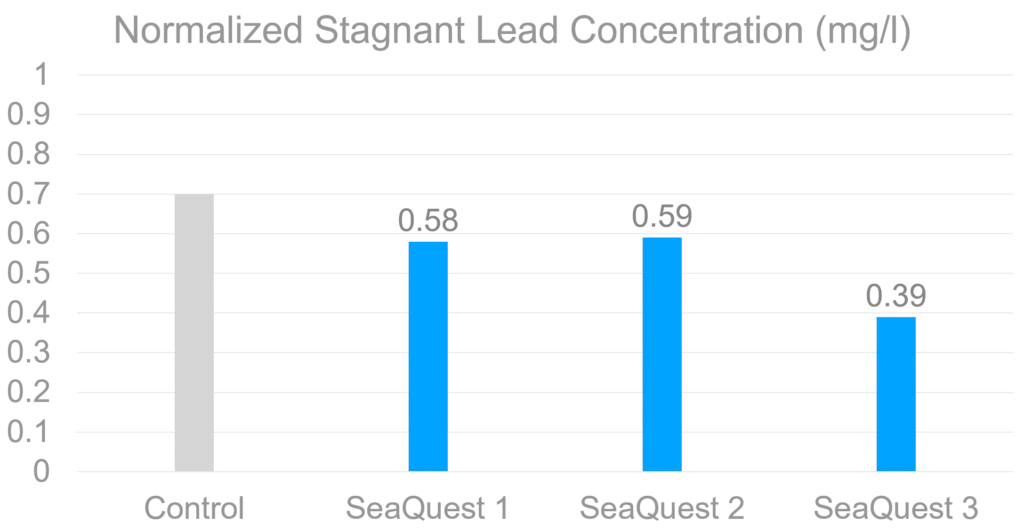 Normalized Stagnant Lead Concentration Chart