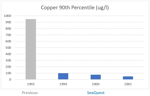 Virgin Islands Copper Percentile