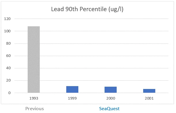 Virgin Islands Lead Percentile